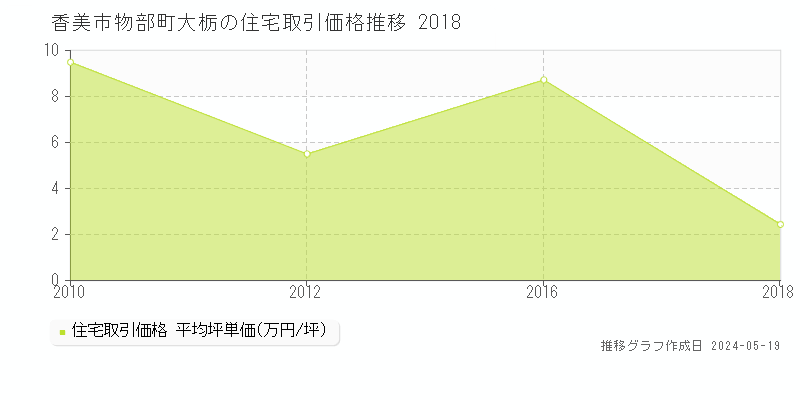 香美市物部町大栃の住宅価格推移グラフ 