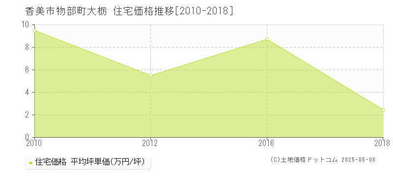 物部町大栃(香美市)の住宅価格推移グラフ(坪単価)[2010-2018年]