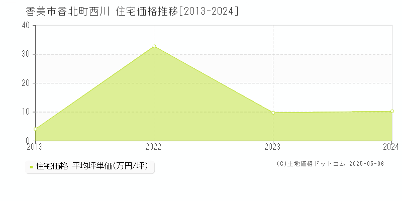 香北町西川(香美市)の住宅価格推移グラフ(坪単価)[2013-2024年]