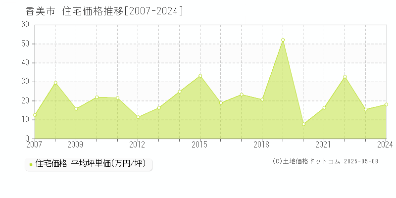 香美市(高知県)の住宅価格推移グラフ(坪単価)[2007-2024年]