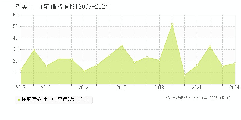 香美市の住宅価格推移グラフ 