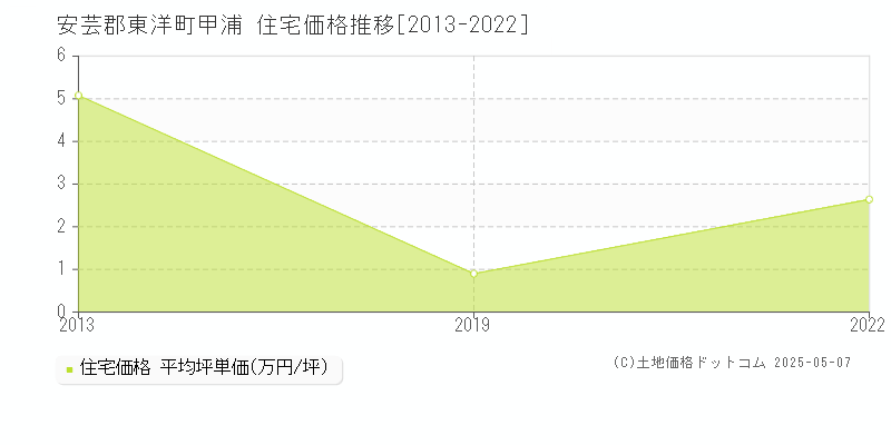 甲浦(安芸郡東洋町)の住宅価格推移グラフ(坪単価)[2013-2022年]