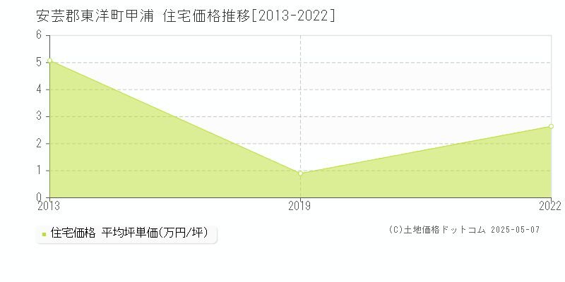 安芸郡東洋町甲浦の住宅価格推移グラフ 