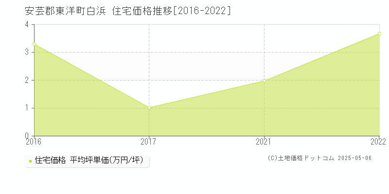 安芸郡東洋町白浜の住宅価格推移グラフ 