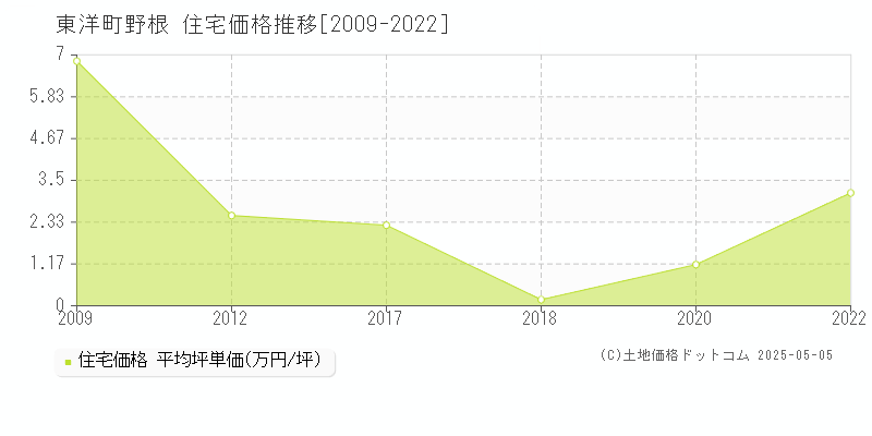 安芸郡東洋町大字野根の住宅取引事例推移グラフ 