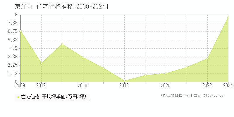 東洋町(高知県)の住宅価格推移グラフ(坪単価)[2009-2024年]