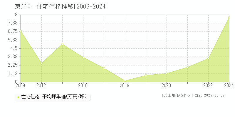 安芸郡東洋町の住宅価格推移グラフ 