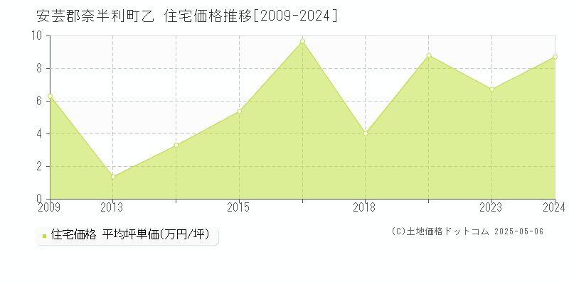 乙(安芸郡奈半利町)の住宅価格推移グラフ(坪単価)[2009-2024年]