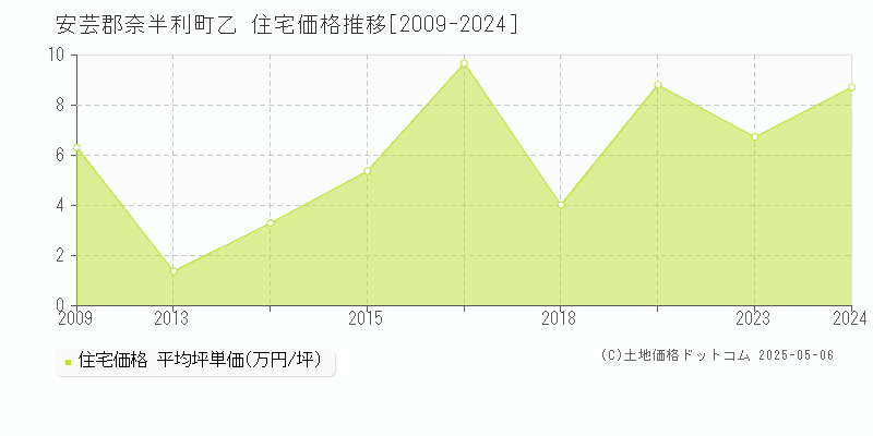 安芸郡奈半利町乙の住宅価格推移グラフ 