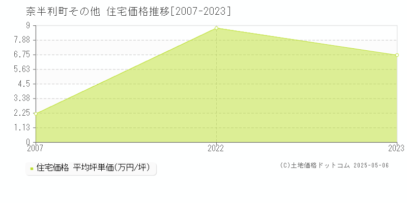 その他(奈半利町)の住宅価格推移グラフ(坪単価)[2007-2023年]