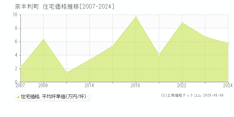 奈半利町(高知県)の住宅価格推移グラフ(坪単価)[2007-2024年]