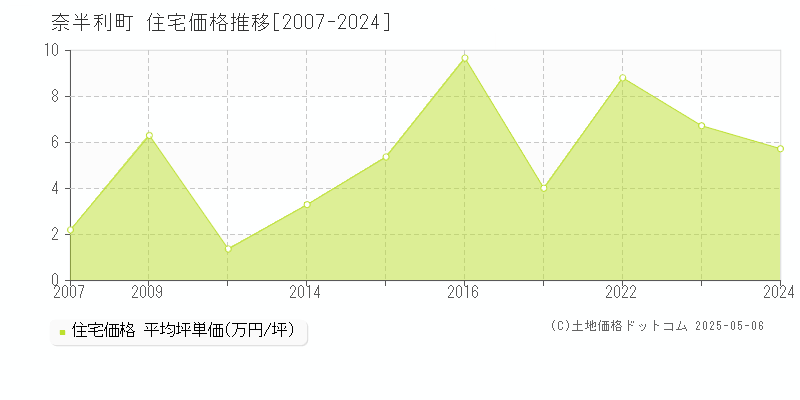 安芸郡奈半利町全域の住宅価格推移グラフ 