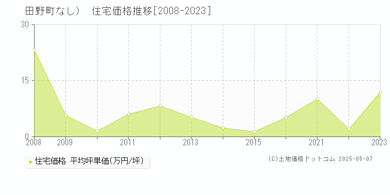 （大字なし）(田野町)の住宅価格推移グラフ(坪単価)[2008-2023年]