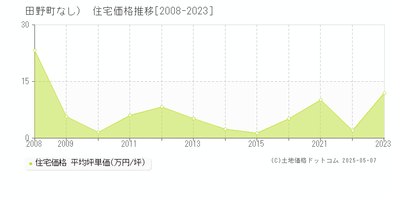 安芸郡田野町（大字なし）の住宅価格推移グラフ 