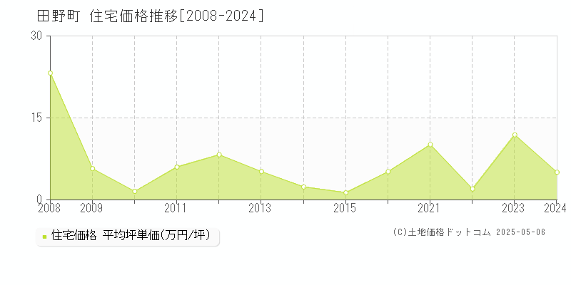 田野町(高知県)の住宅価格推移グラフ(坪単価)[2008-2024年]