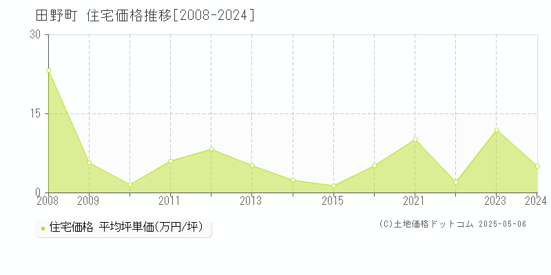 安芸郡田野町の住宅価格推移グラフ 