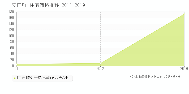 全域(安田町)の住宅価格推移グラフ(坪単価)[2011-2019年]