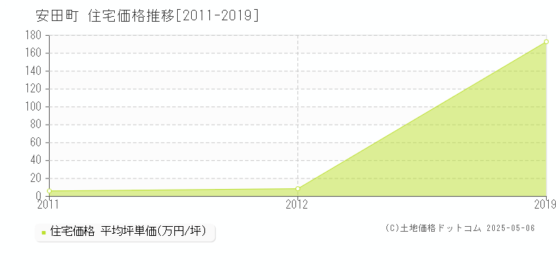 安芸郡安田町全域の住宅価格推移グラフ 