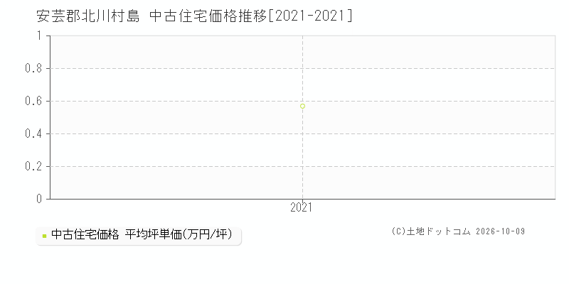 安芸郡北川村島の中古住宅価格推移グラフ(坪単価)[2021-2021年]