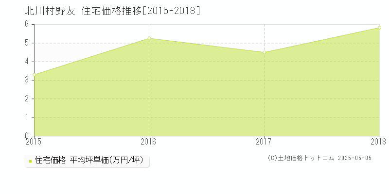 大字野友(北川村)の住宅価格推移グラフ(坪単価)[2015-2018年]
