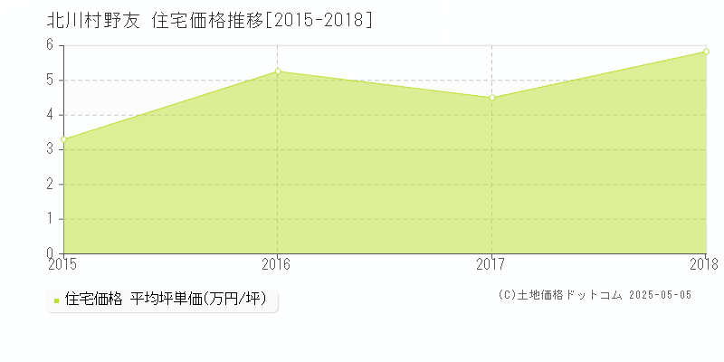 安芸郡北川村大字野友の住宅価格推移グラフ 