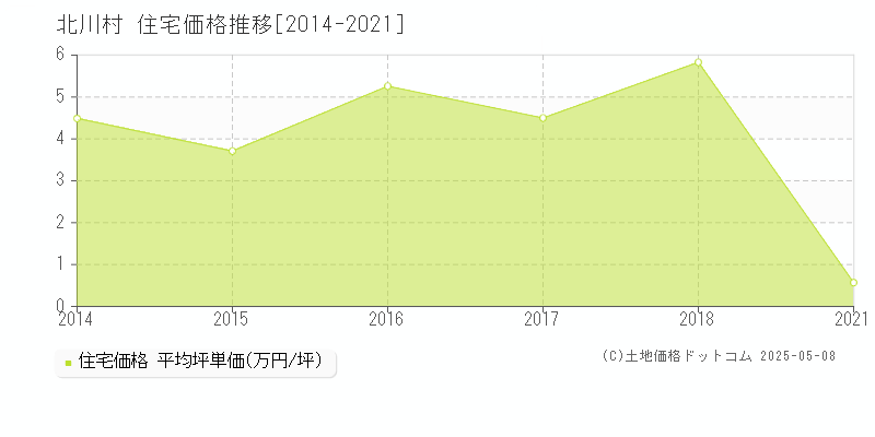 北川村(高知県)の住宅価格推移グラフ(坪単価)[2014-2021年]