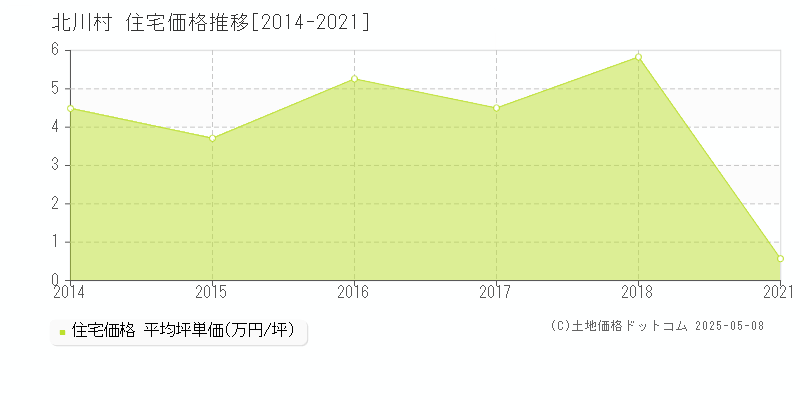 安芸郡北川村全域の住宅取引事例推移グラフ 