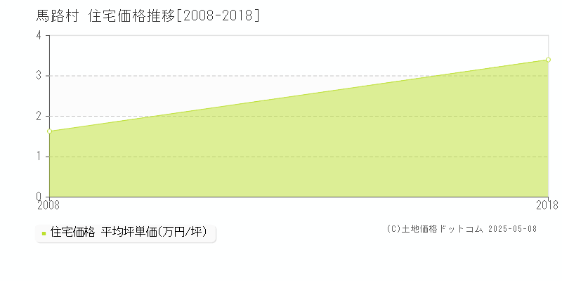 馬路村(高知県)の住宅価格推移グラフ(坪単価)[2008-2018年]