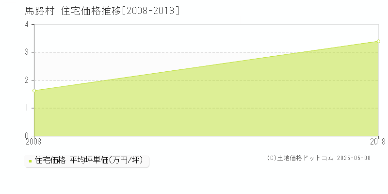 安芸郡馬路村の住宅価格推移グラフ 