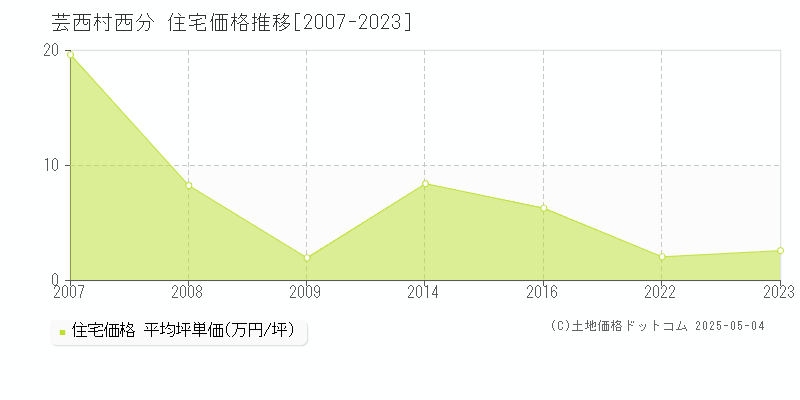 西分(芸西村)の住宅価格推移グラフ(坪単価)[2007-2023年]