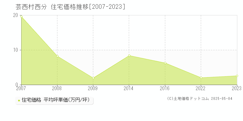 安芸郡芸西村西分の住宅取引価格推移グラフ 