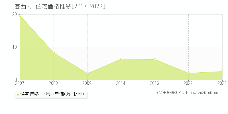 芸西村(高知県)の住宅価格推移グラフ(坪単価)[2007-2023年]