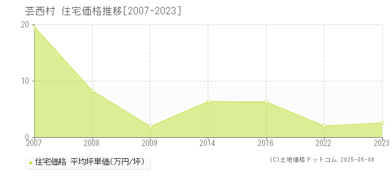 安芸郡芸西村の住宅価格推移グラフ 