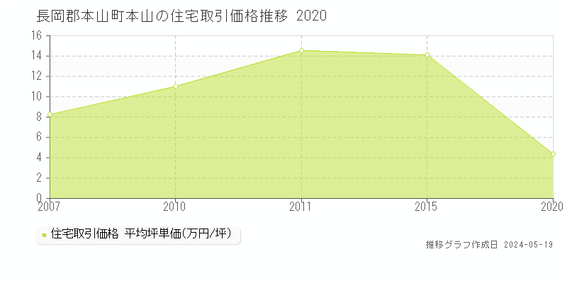 長岡郡本山町本山の住宅価格推移グラフ 