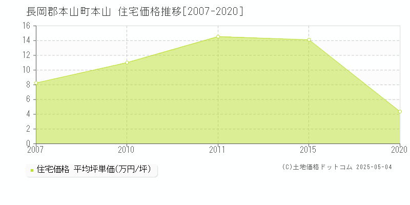 本山(長岡郡本山町)の住宅価格推移グラフ(坪単価)[2007-2020年]