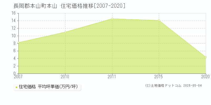 長岡郡本山町本山の住宅価格推移グラフ 