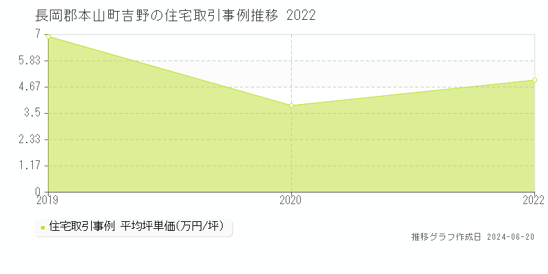 長岡郡本山町吉野の住宅取引事例推移グラフ 