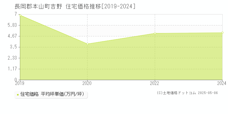 吉野(長岡郡本山町)の住宅価格推移グラフ(坪単価)[2019-2024年]