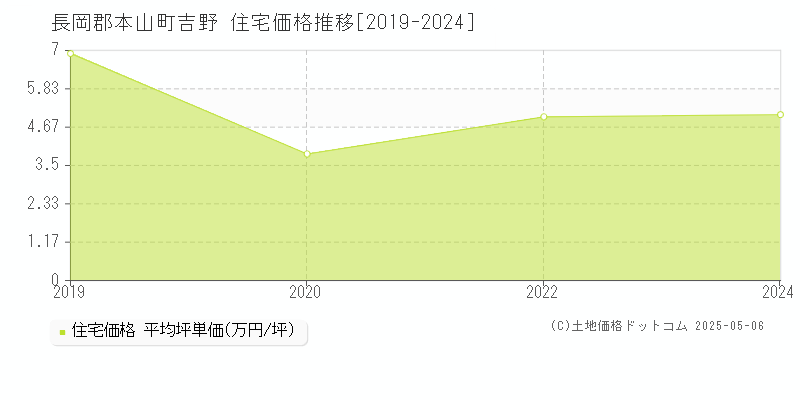 長岡郡本山町吉野の住宅取引事例推移グラフ 