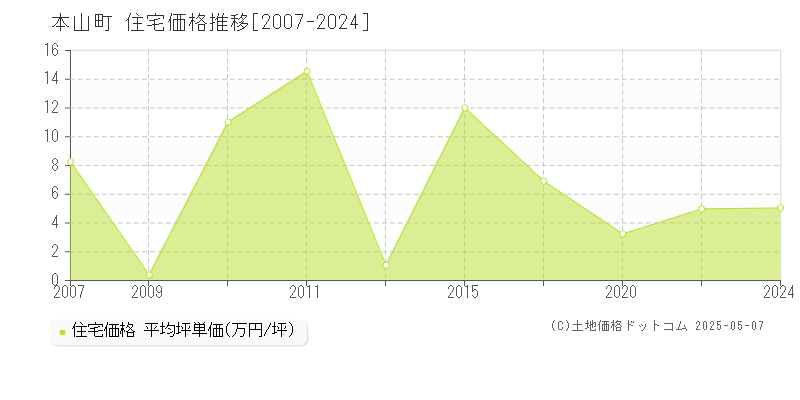 本山町(高知県)の住宅価格推移グラフ(坪単価)[2007-2024年]