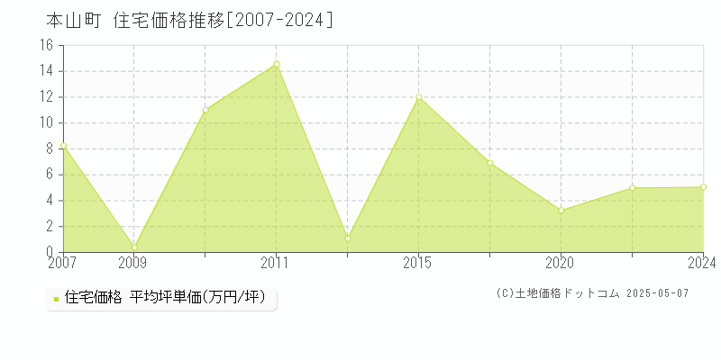 長岡郡本山町の住宅価格推移グラフ 