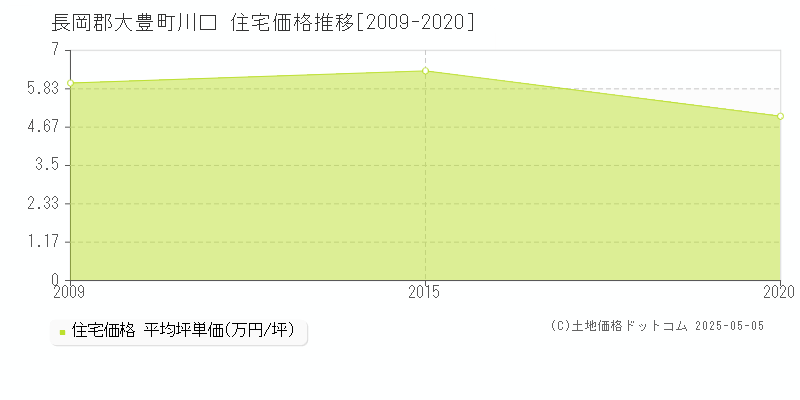 川口(長岡郡大豊町)の住宅価格推移グラフ(坪単価)[2009-2020年]