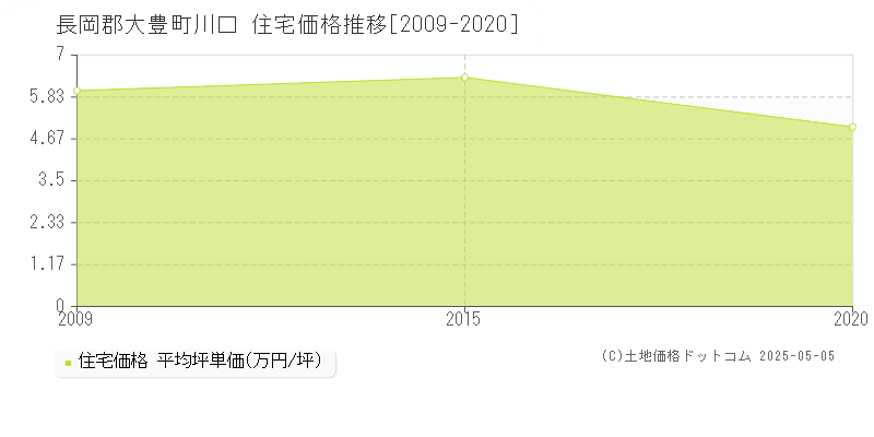 長岡郡大豊町川口の住宅価格推移グラフ 