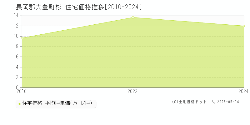 杉(長岡郡大豊町)の住宅価格推移グラフ(坪単価)[2010-2024年]