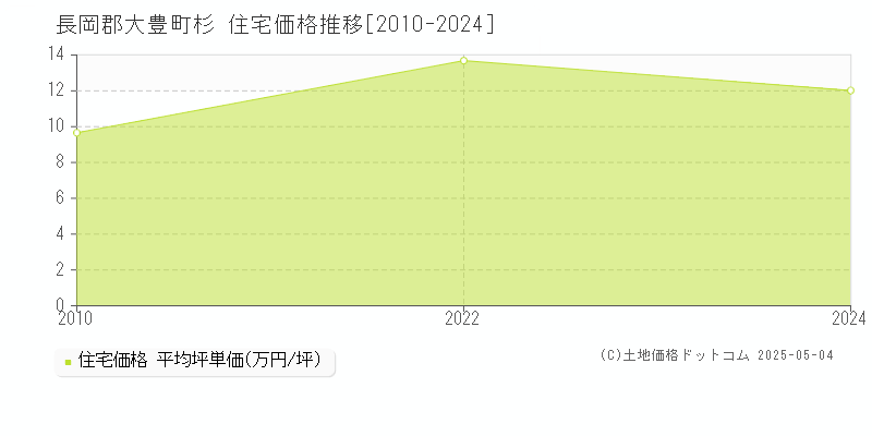 長岡郡大豊町杉の住宅価格推移グラフ 