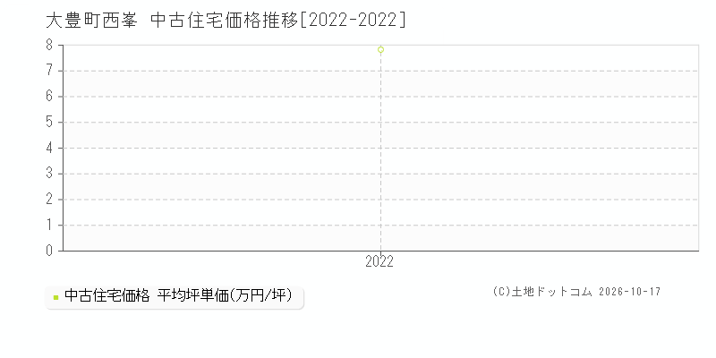 大豊町西峯の中古住宅価格推移グラフ(坪単価)[2022-2022年]