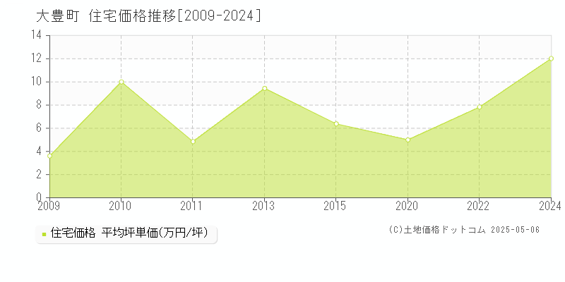 大豊町(高知県)の住宅価格推移グラフ(坪単価)[2009-2024年]