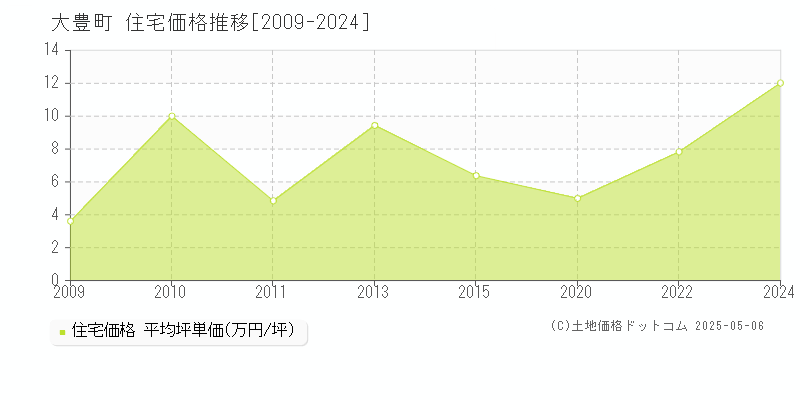 長岡郡大豊町の住宅価格推移グラフ 