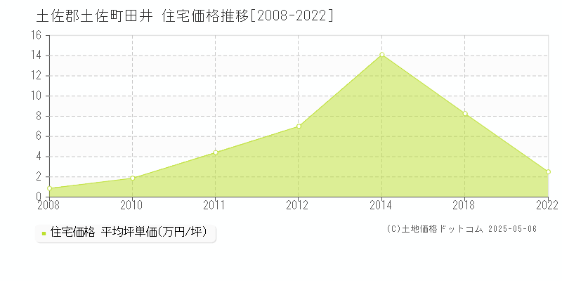田井(土佐郡土佐町)の住宅価格推移グラフ(坪単価)[2008-2022年]