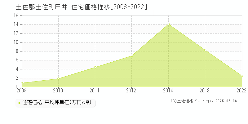 土佐郡土佐町田井の住宅価格推移グラフ 